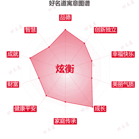 名字炫衡的寓意图谱