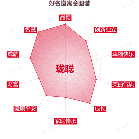 名字珑聪的寓意图谱