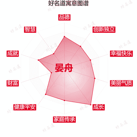 名字晏舟的寓意图谱