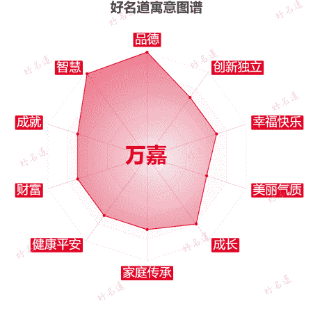 名字万嘉的寓意图谱