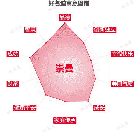 名字崇曼的寓意图谱