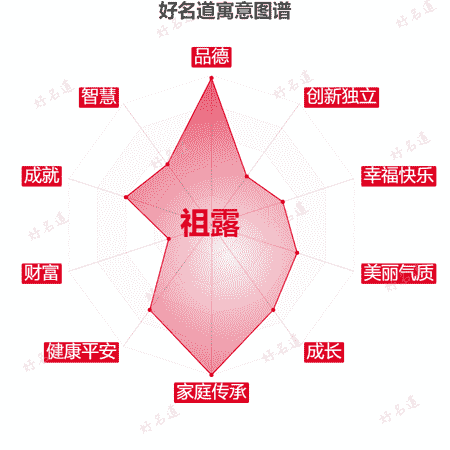 名字祖露的寓意图谱