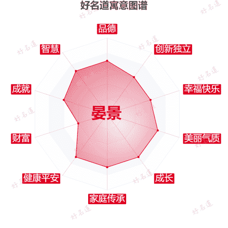 名字晏景的寓意图谱