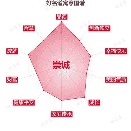 名字崇诚的寓意图谱