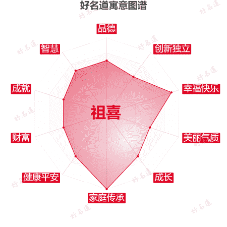 名字祖喜的寓意图谱