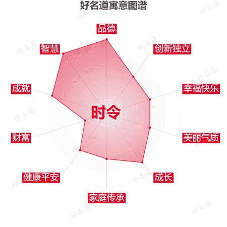 名字时令的寓意图谱