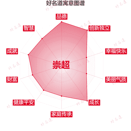 名字崇超的寓意图谱