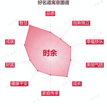 名字时余的寓意图谱