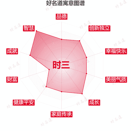 名字时三的寓意图谱