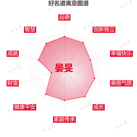 名字晏旻的寓意图谱