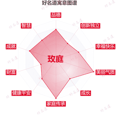 名字玫庭的寓意图谱