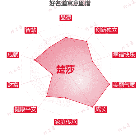 名字楚莎的寓意图谱