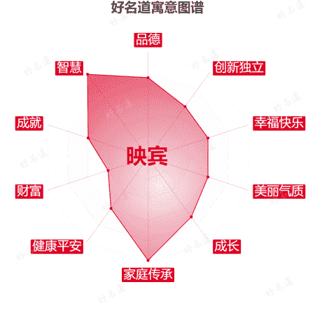 名字映宾的寓意图谱