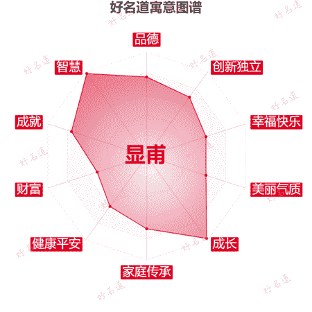 名字显甫的寓意图谱