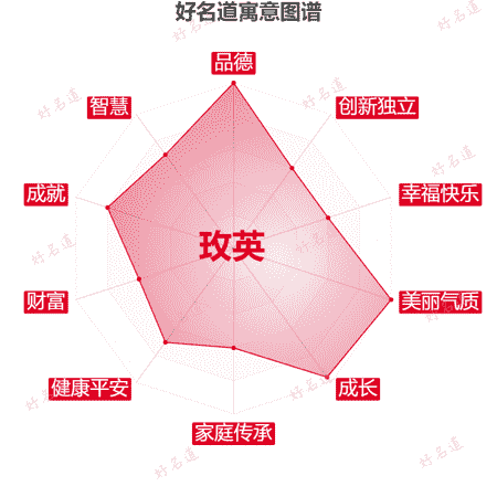 名字玫英的寓意图谱