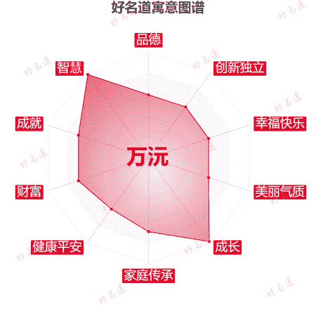 名字万沅的寓意图谱