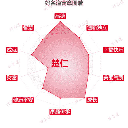 名字楚仁的寓意图谱