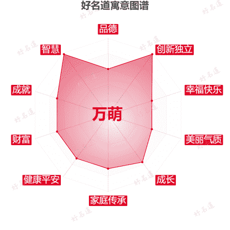 名字万萌的寓意图谱