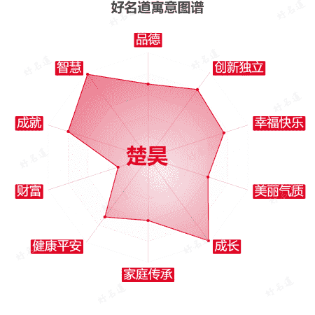 名字楚昊的寓意图谱