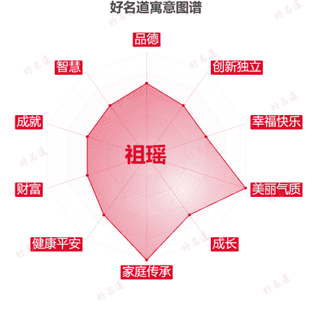 名字祖瑶的寓意图谱