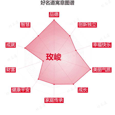 名字玫峻的寓意图谱