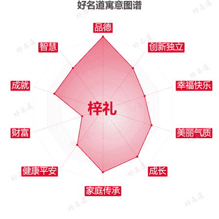 名字梓礼的寓意图谱