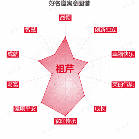 名字祖芹的寓意图谱