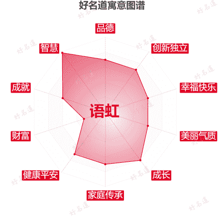 名字语虹的寓意图谱