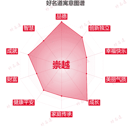 名字崇越的寓意图谱