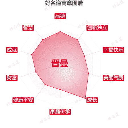 名字晋曼的寓意图谱