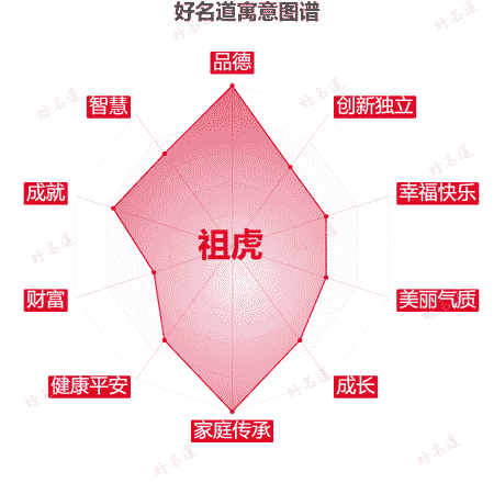 名字祖虎的寓意图谱