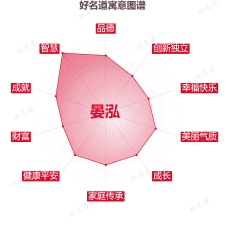 名字晏泓的寓意图谱