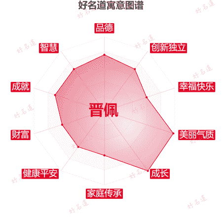 名字晋佩的寓意图谱