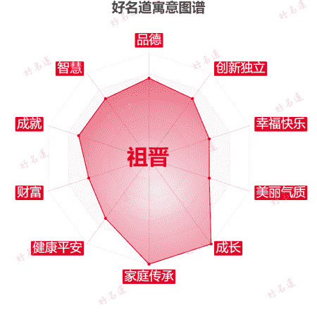 名字祖晋的寓意图谱