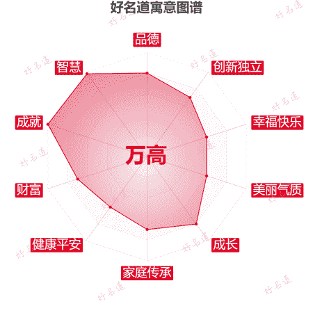 名字万高的寓意图谱