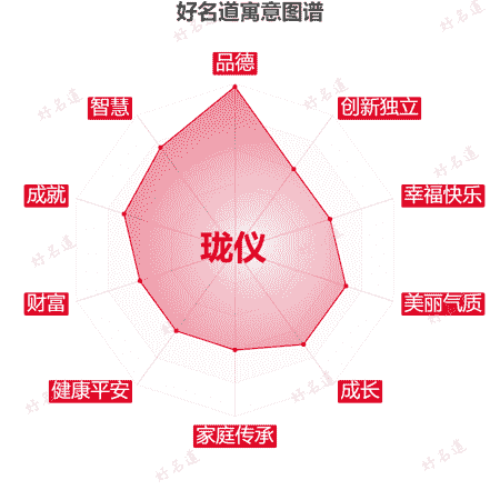 名字珑仪的寓意图谱