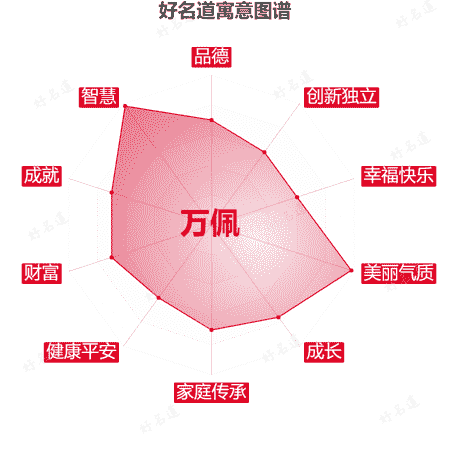 名字万佩的寓意图谱