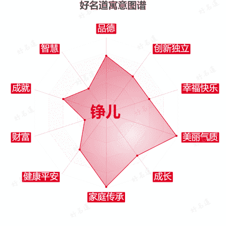 名字铮儿的寓意图谱