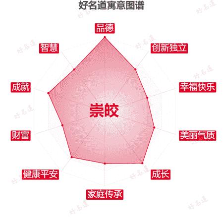 名字崇皎的寓意图谱