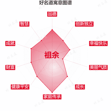 名字祖余的寓意图谱