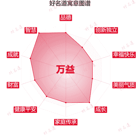 名字万益的寓意图谱