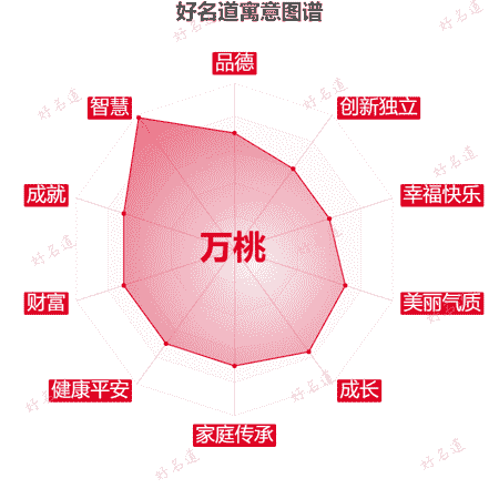 名字万桃的寓意图谱