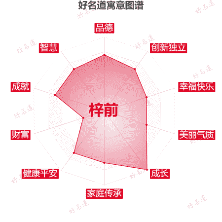 名字梓前的寓意图谱