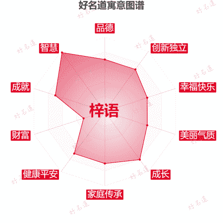 名字梓语的寓意图谱