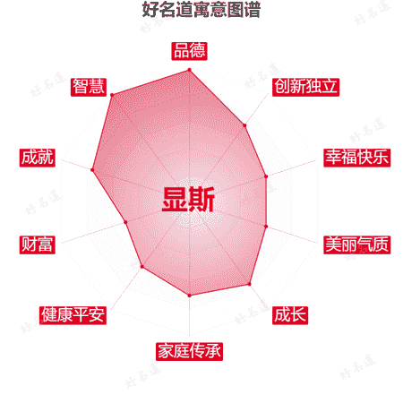 名字显斯的寓意图谱