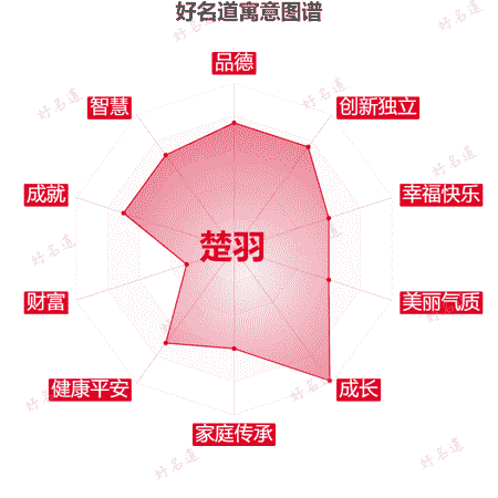 名字楚羽的寓意图谱