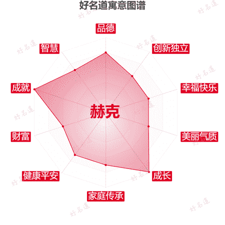 名字赫克的寓意图谱