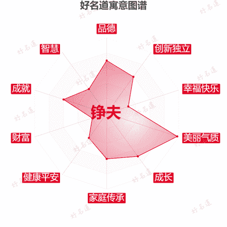 名字铮夫的寓意图谱