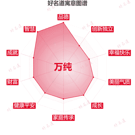 名字万纯的寓意图谱