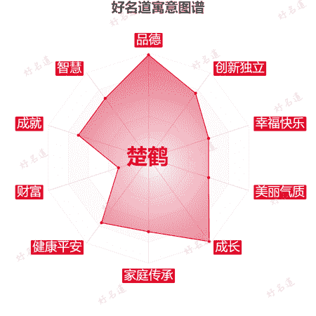 名字楚鹤的寓意图谱